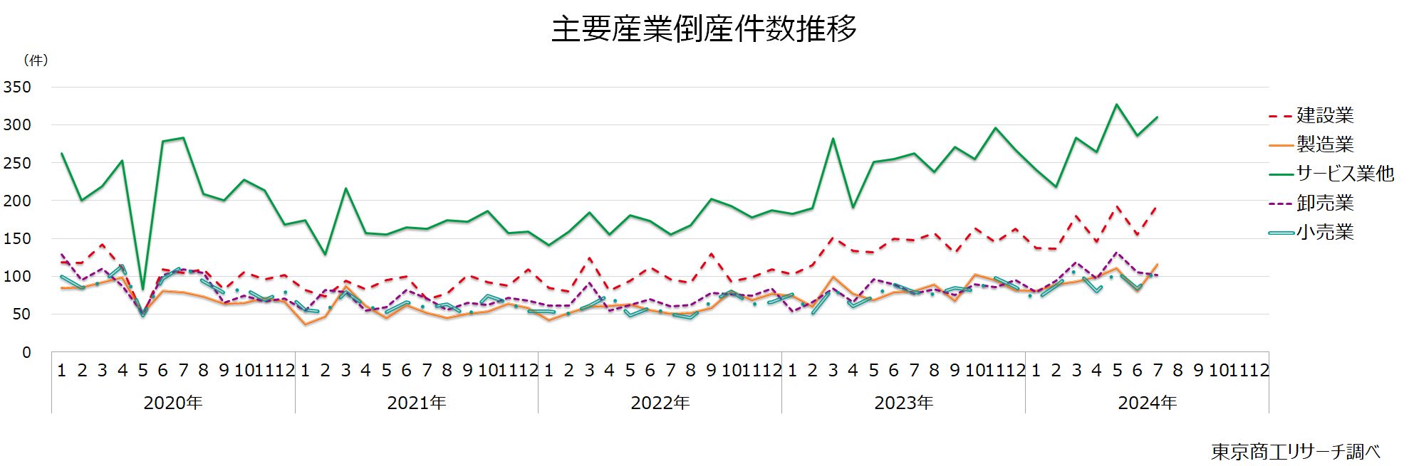 主要産業倒産件数推移